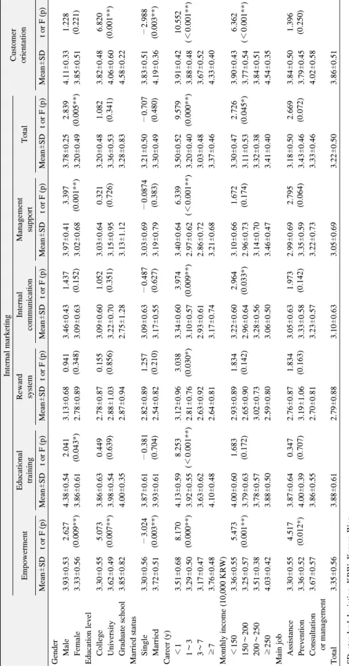 Table 3. Difference of Internal Marketing and Customer Orientation according to General Characteristics Internal marketing Customer orientation EmpowermentEducational trainingRewardsystemInternalcommunicationManagementsupportTotal Mean±SDt or F (p)Mean±SDt