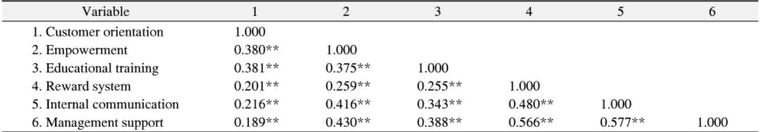 Table  4.  Correlation  between  Internal  Marketing  on  Customer  Orientation Variable 1 2 3 4 5 6 1
