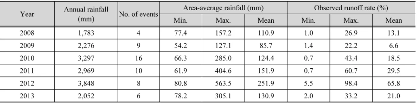 Table 1. Observed rainfall events and runoff rates for the Hancheon watershed Year Annual rainfall 