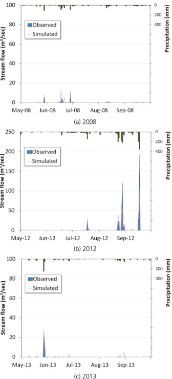 Fig. 3. Observed and simulated streamflows during May to September (2008, 2012-2013)