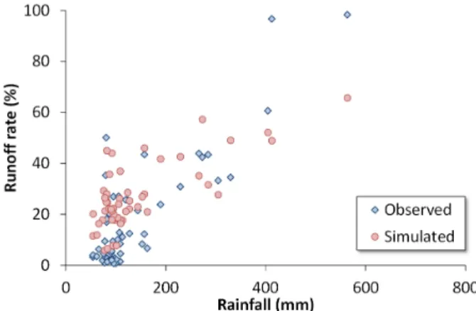 Table 2. Previous studies on runoff rates of the Hancheon watershed Reference Year No