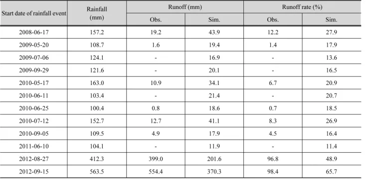 Fig. 6. Relationship between rainfall and runoff