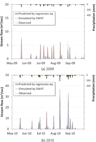 Fig. 8. Comparison of predicted and simulated streamflows