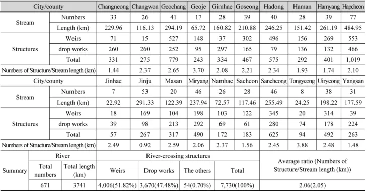 Table 2. Current status of streams and river-crossing structures in each city and county