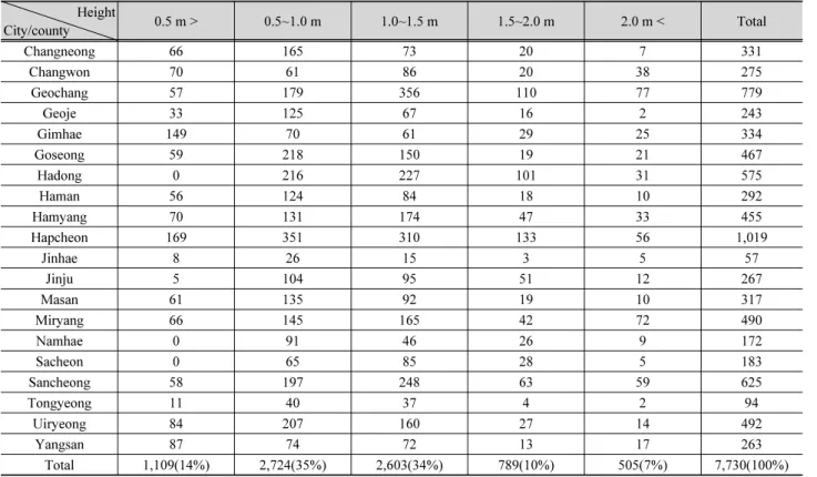 Table 3. Height of structures in each city and county Height  City/county 0.5 m > 0.5~1.0 m 1.0~1.5 m 1.5~2.0 m 2.0 m < Total Changneong 66 165 73 20 7 331 Changwon 70 61 86 20 38 275 Geochang 57 179 356 110 77 779 Geoje 33 125 67 16 2 243 Gimhae 149