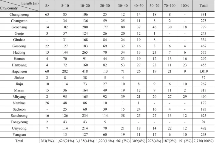 Table 4. Length of structures in each city and county Length (m)  City/county 5> 5~10 10~20 20~30 30~40 40~50 50~70 70~100 100< Total Changneong 63 85 106 25 12 14 18 8 - 331 Changwon - 34 136 59 25 11 8 2 - 275 Geochang 14 102 280 177 80 32 46 30 18