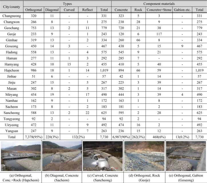 Table 5. Plan types and component materials of river-crossing structures in each city and county