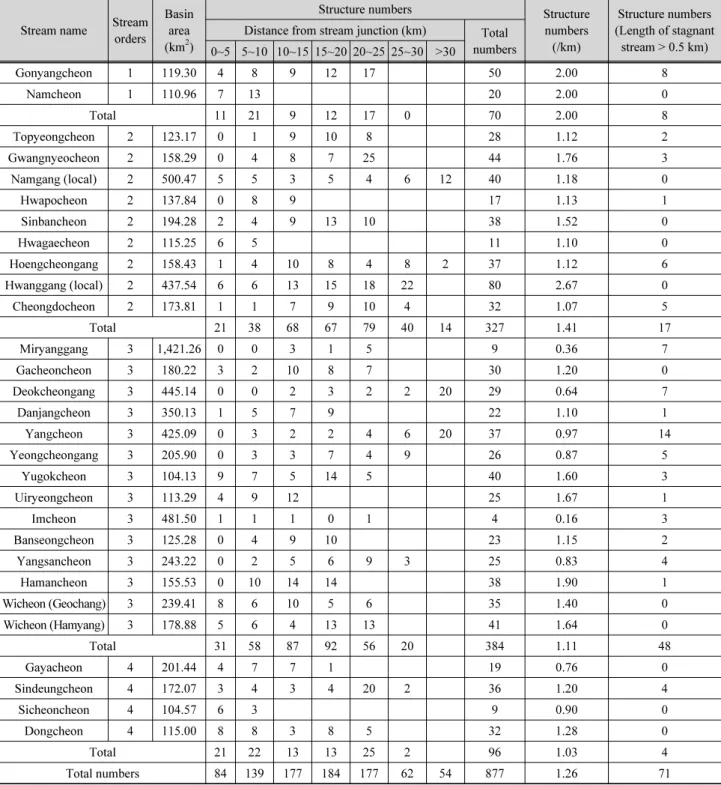 Table 8. Numbers of river crossing structures in major streams (basin area > 100 km 2 )