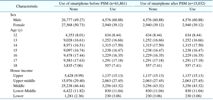 Table  2.  Sample  Characteristics
