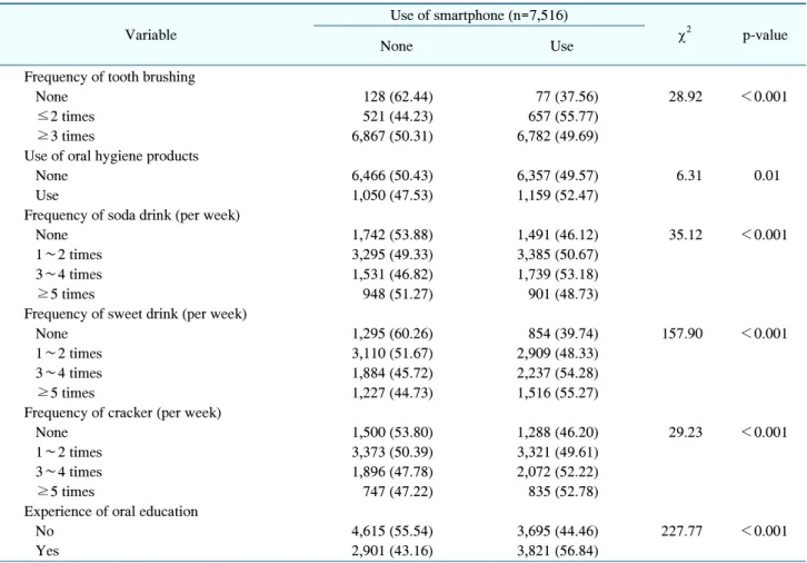 Table  3.  Oral  Health  Behavior  according  to  Using  Smart  Phone