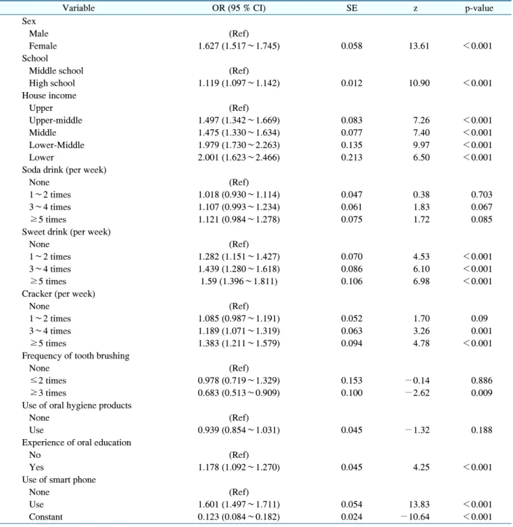 Table  4.  Factors  Affecting  Experience  of  Oral  Pain