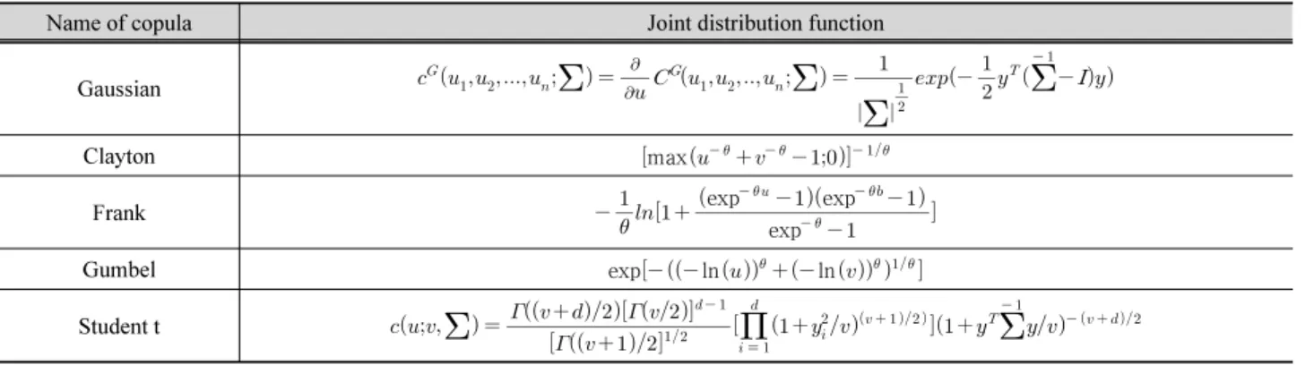 Fig. 1. The identified drought duration, severity and intensity by run  theory (Yoo et al., 2013)