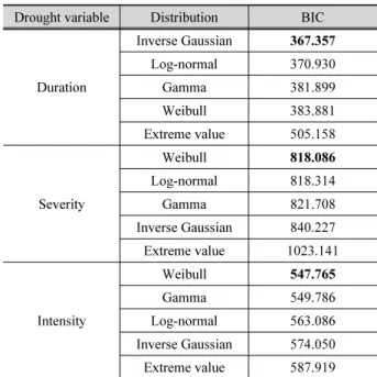 Table 2. The table indicated BIC value of each distributions Drought variable Distribution BIC
