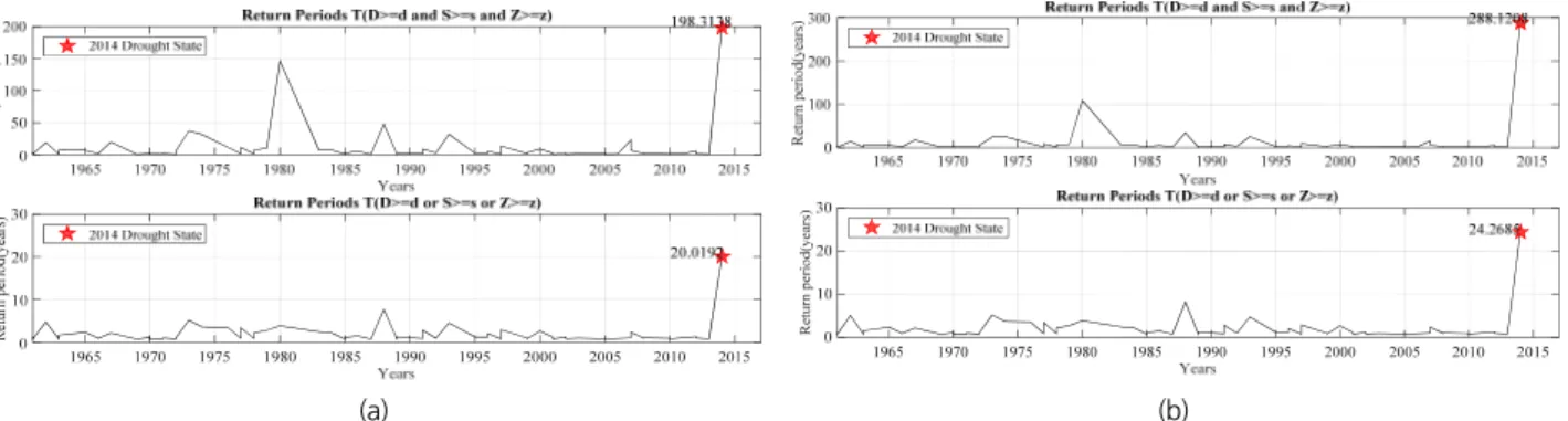 Fig. 7. The result showed return period using trivariate Copula function of Student t (a) and Gumbel (b)