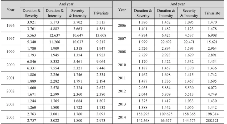 Table 6. The return periods using Student t and Gumbel trivariate copula function (Continue) Year And year Year And year Duration &amp;  Severity Duration &amp; Intensity Severity 