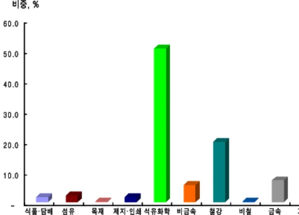 Fig.  1.  Energy  consumption  depending  on  the  type  of  manufacturing.  2007  (%) 2) 존하고 있다고 하여도 과언이 아니다