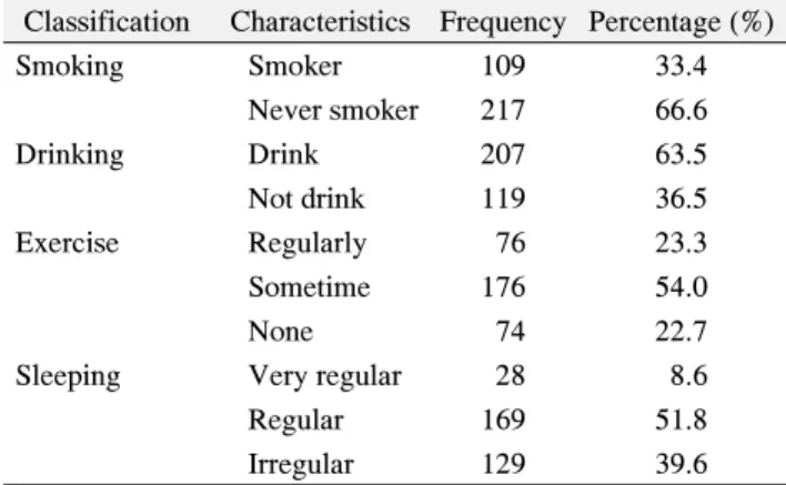 Table  2. Health  Care  Behavior  of  Subjects  (N=326)