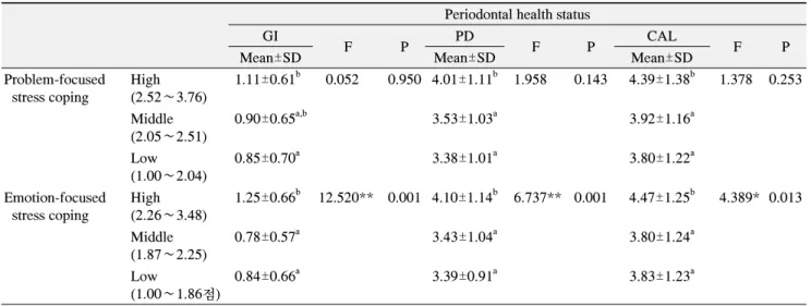 Table  6. Correlation  between  Periodontal  Health  Status  and  Variable