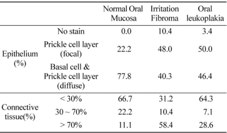 Table 2 . Expression of EGFR