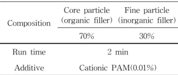 Table 1. Conditions  of  the  modification  of  lignocellulosic filler1. 서 론현대 과학의 비약적인 발전으로 인해 다양한 소재의 원료 및 제품들을 우리 주위에서 손쉽게 찾아 볼 수 있다