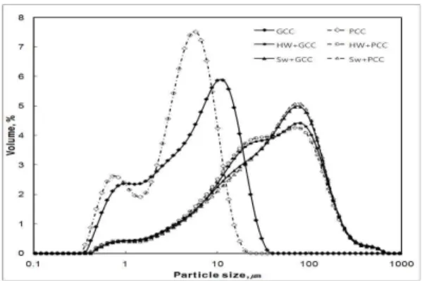 Table 2.  Addition level of pulp and lignocellulosic  filler in handsheet