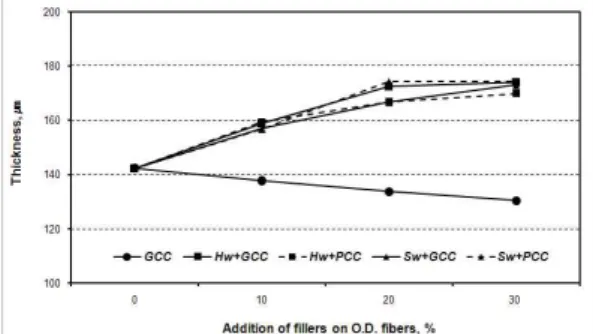 Fig.  5.  Tensile  index  of  handsheets  as  a  function  of  filler  addition.