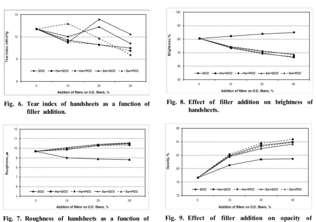 Fig.  6.  Tear  index  of  handsheets  as  a  function  of  filler  addition.