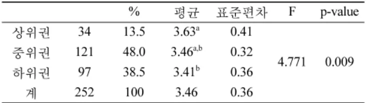 표 3.  학업성적에 따른 비판적 사고 성향 하위요인의 다변량 분 석  결과 특성 변수 Wilks 의  람다 F 자유도 유의확률 공변량 연령 0.913 3.861 6/243 0.001 독립변수 성적 0.914 1.869 12/486 0.036 *MANCOVA 표 4