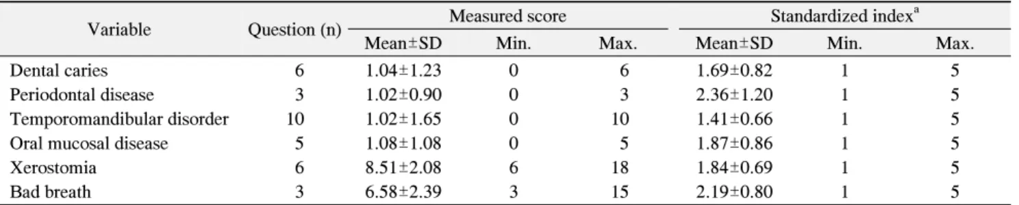 Table  1.  Measured  Score  and  Standardized  Index  for  Perceived  Oral  Health  Status
