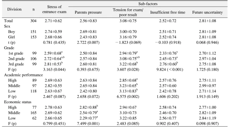 Table  2.  Stress  of  Entrance  Exam  according  to  General  Characteristics