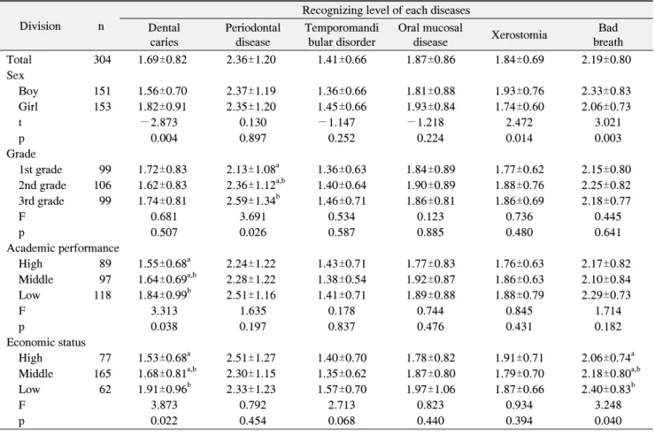 Table  3.  Perceived  Oral  Health  Status  according  to  General  Characteristics