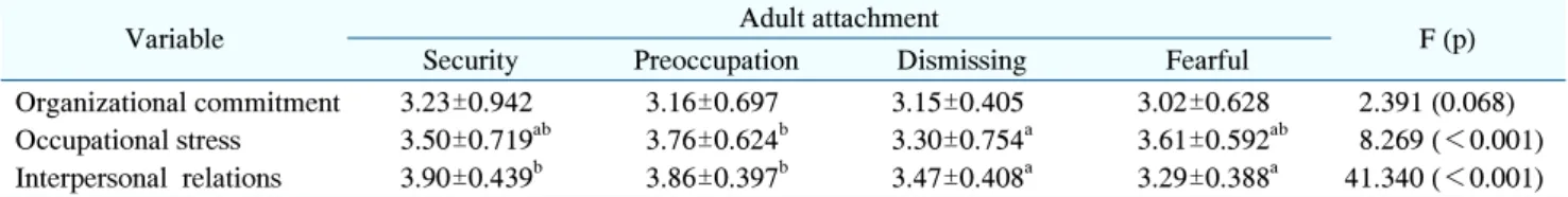 Table  5.  Organizational  Commitment,  Occupational  Stress,  and  Interpersonal  Relations  Depending  on  Adult  Attachment  Styles 