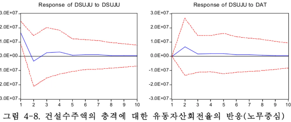 그림 4-8.건설수주액의 충격에 대한 유동자산회전율의 반응( 노무중심)