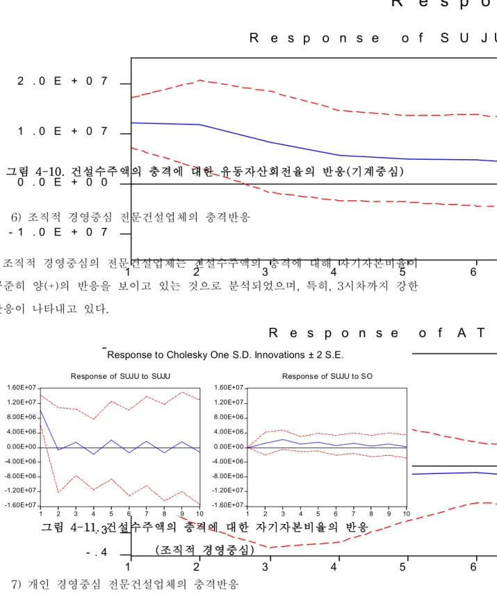 그림 4-11.건설수주액의 충격에 대한 자기자본비율의 반응 ( 조직적 경영중심)