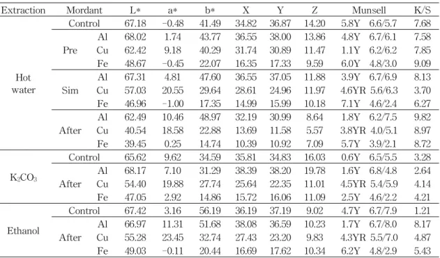 Table 1. The color of natural dyeing Hanjis with smoke tree extractives광도계를 사용하여 CIE  Lab  색공간에 의거 L*,  a*, 