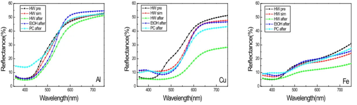 Fig.  3.  Effect  of  mordants  on  reflectance  spectra  of  dyed  Hanjis.
