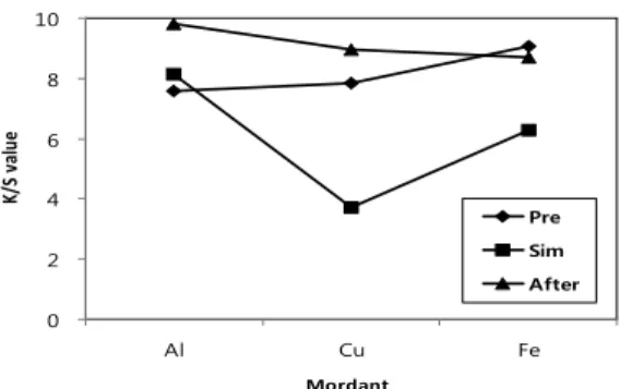 Fig. 5. Relationship  between  mordanting  methods  and  K/S  value  of  dyed  Hanjis.
