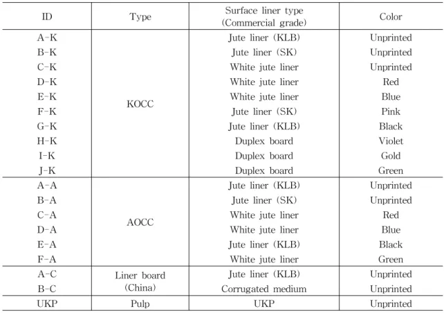 Table 1. Characteristics of corrugated container boxes