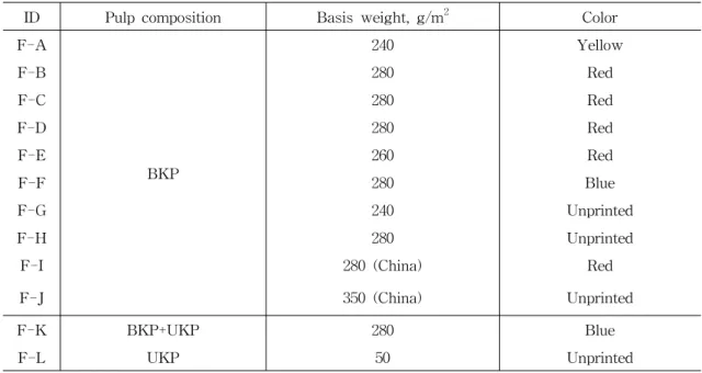 Table 3. Characteristics of food packaging boards