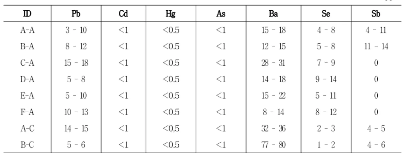 Table 8. Heavy metal content of unprinted and printed AOCC and liner boards from China