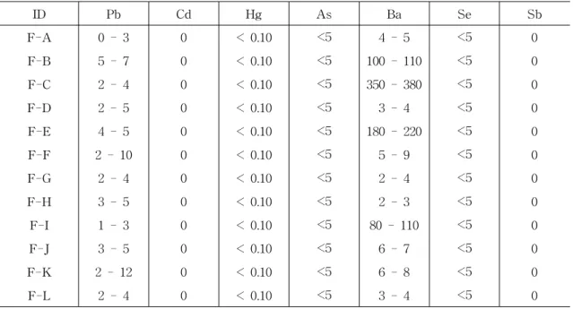 Table 11. Heavy metal content of unprinted and printed food packaging boards. 
