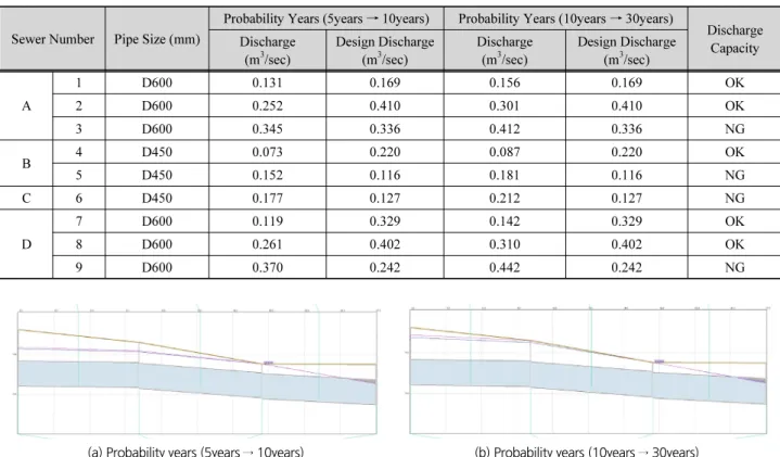 Table 2. Exist sewer examination Sewer Number Pipe Size (mm)