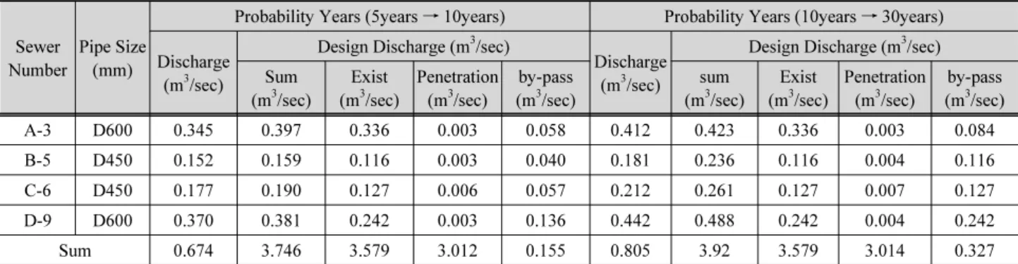 Table 5. by-pass sewer section discharge examination