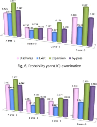 Fig. 7. Probability of years(30) examination