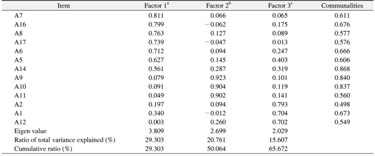 Table  3.  Factor  Analysis  of  the  Job  Embeddedness