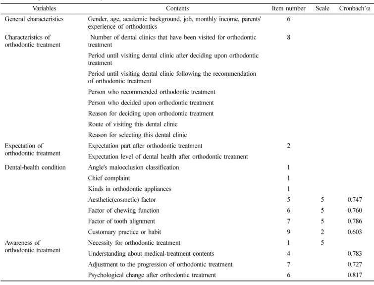 Table 1.  Composition and credibility in measurement tool
