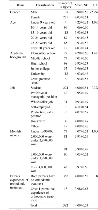 Table  3.  Satisfaction with orthodontic treatment according to characteristics in general 