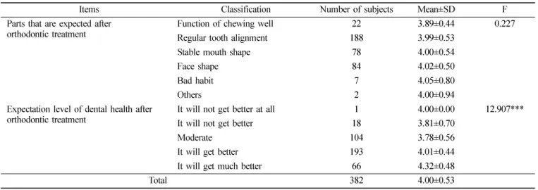 Table 5.  Satisfaction with orthodontic treatment according to expectation of orthodontic treatment