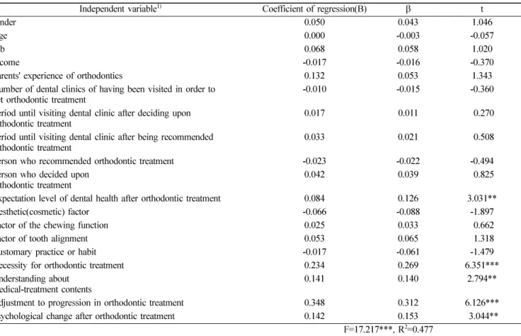 Table 8.  Influence of general characteristics upon period of orthodontic treatment