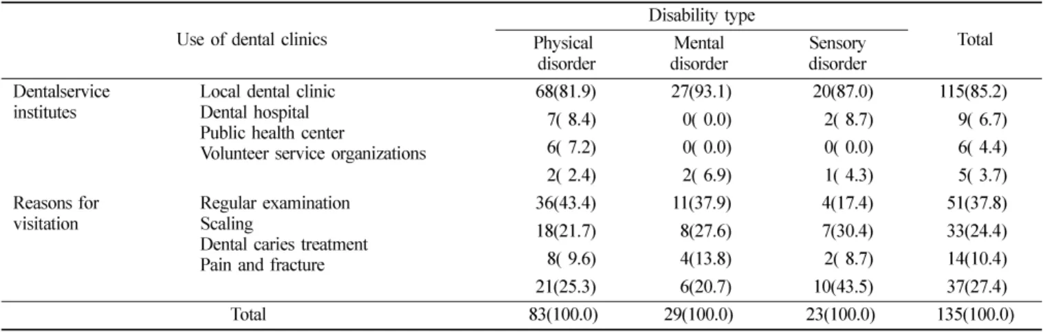 Table 1.  Disability type and experience of use